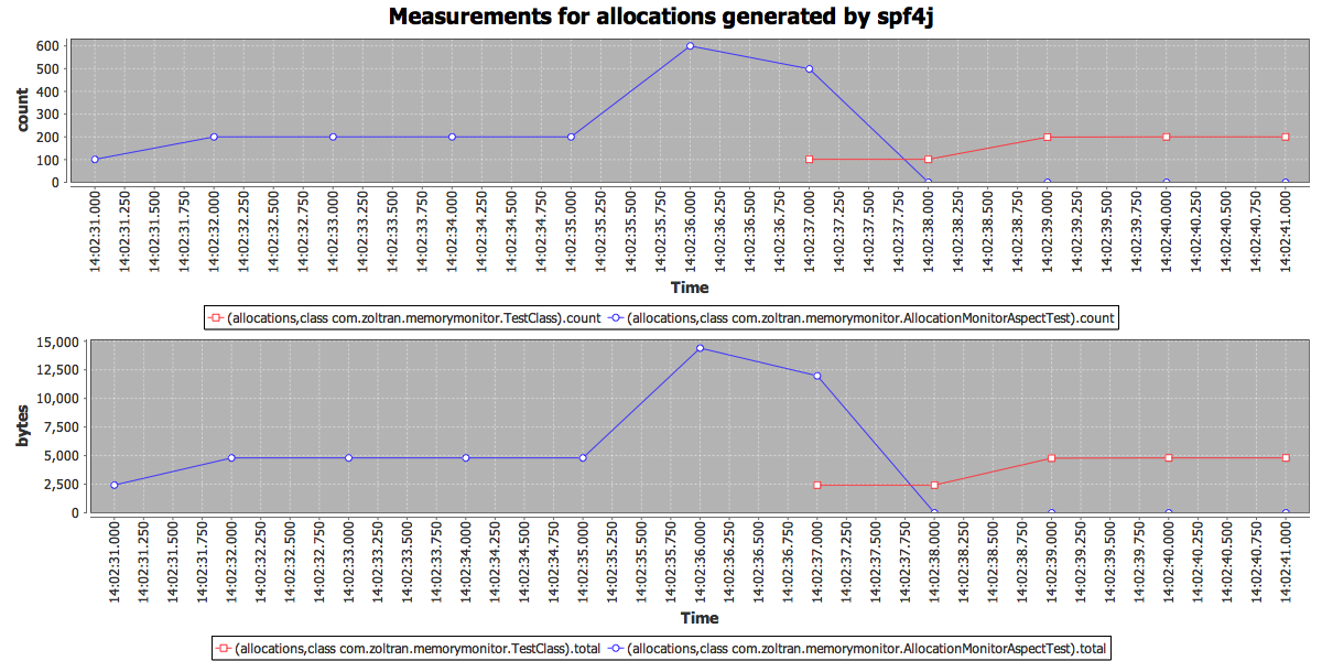 allocations