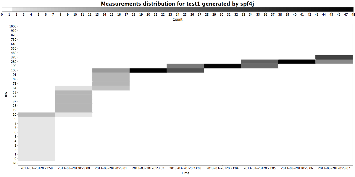 Distribution Chart